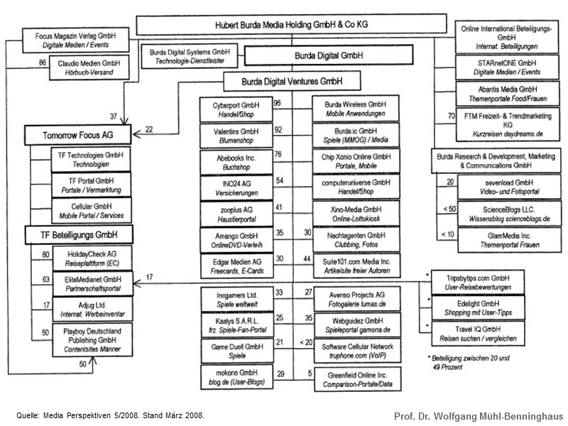 Hubert Burda Media Holding GmbH  Quelle: Media Perspektiven 5/2008. Stand März 2008.